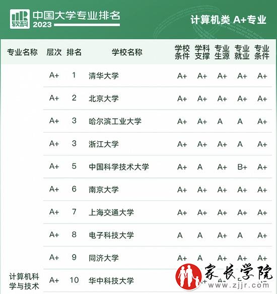 计算机科学与技术排名全十的高校。 图片来源:2023软科中国大学专业排名